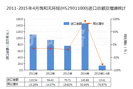 2011-2015年4月飽和無環(huán)烴(HS29011000)進口總額及增速統(tǒng)計